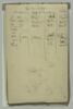 Notes manuscrites : conjugaison du verbe 'Etre' en anglais, image 2/2